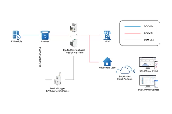 Solar Meter: An Important Tool for Future Energy Measurement