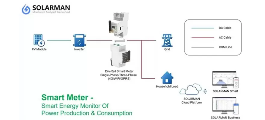 Smart Meter – Smart Energy Monitoring Of Power Production & Consumption