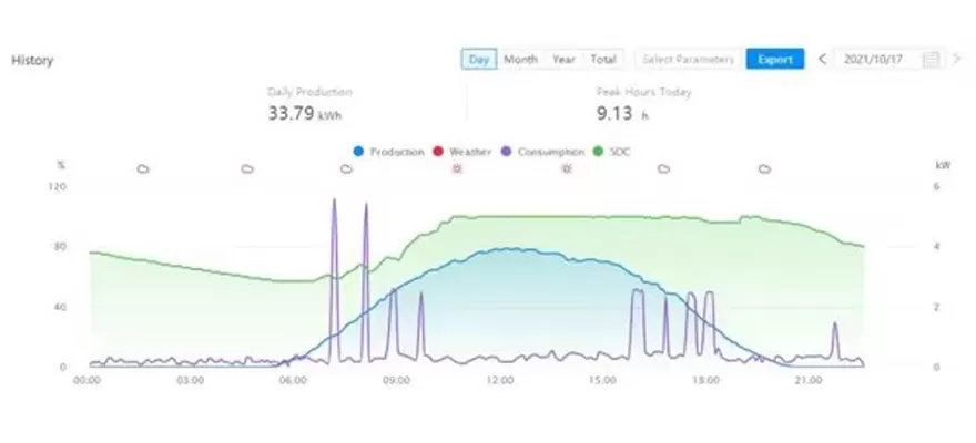 SOLARMAN Solution for Battery Remote Management