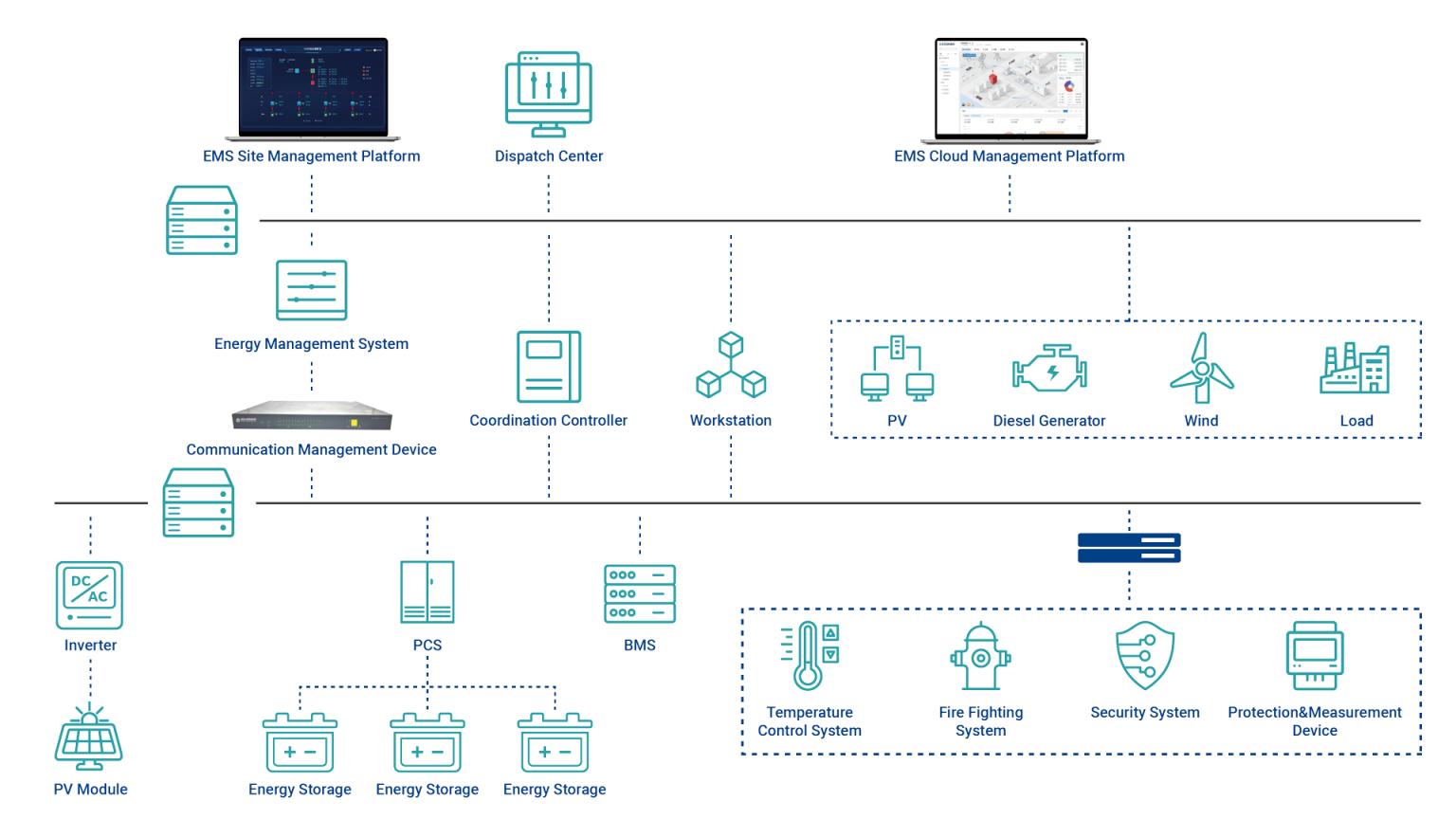 EMS | Energy Storage Management System - SOLARMAN