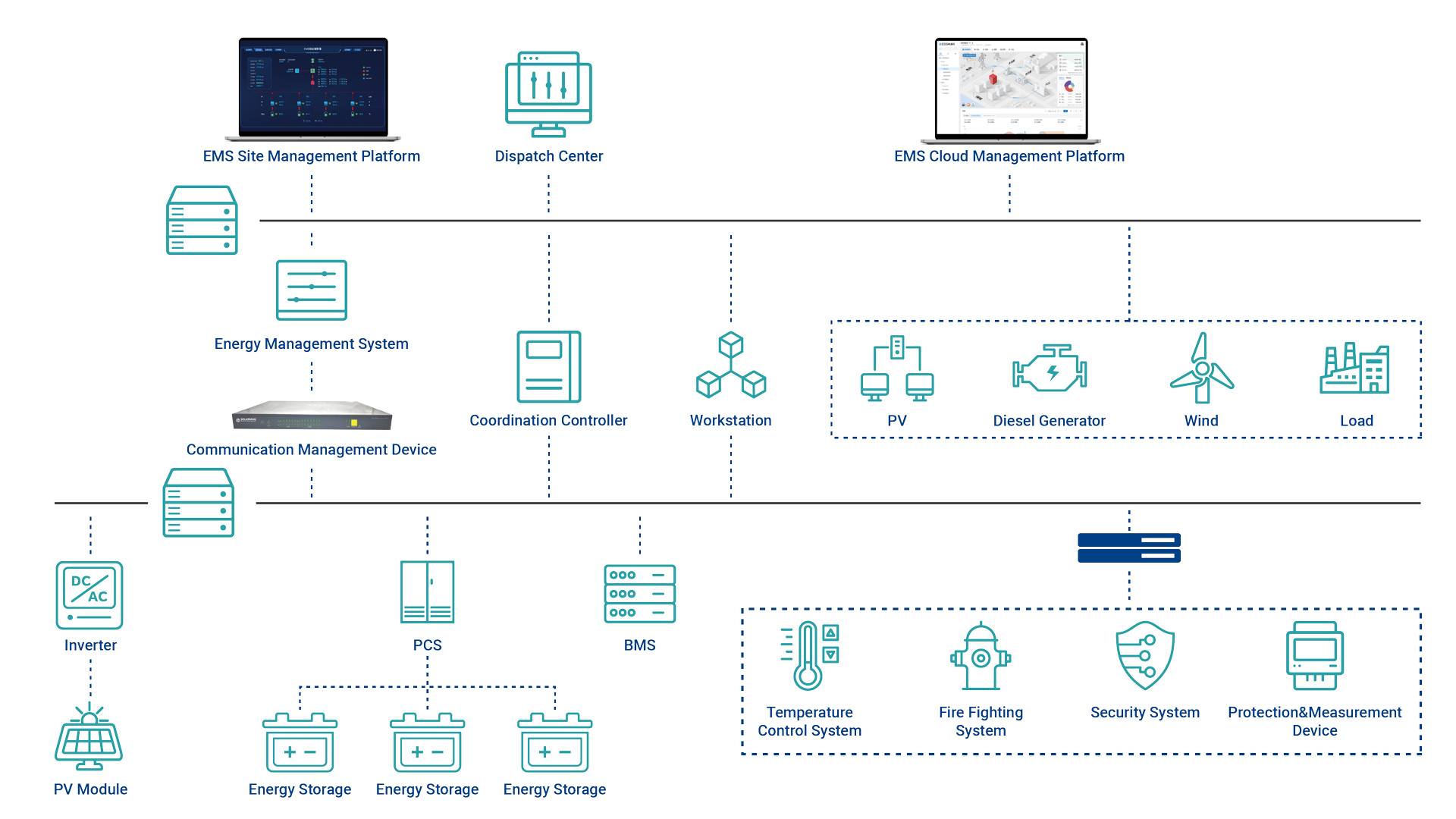 EMS Energy Storage Management System SOLARMAN