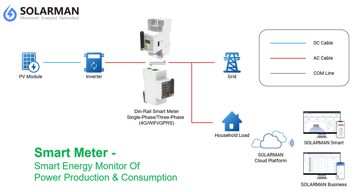 Smart Meter - Smart Energy Monitoring Of Power Production & Consumption